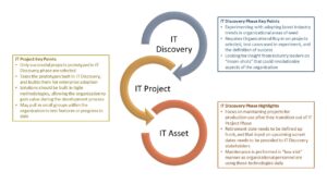 IT PfM Process Highlights