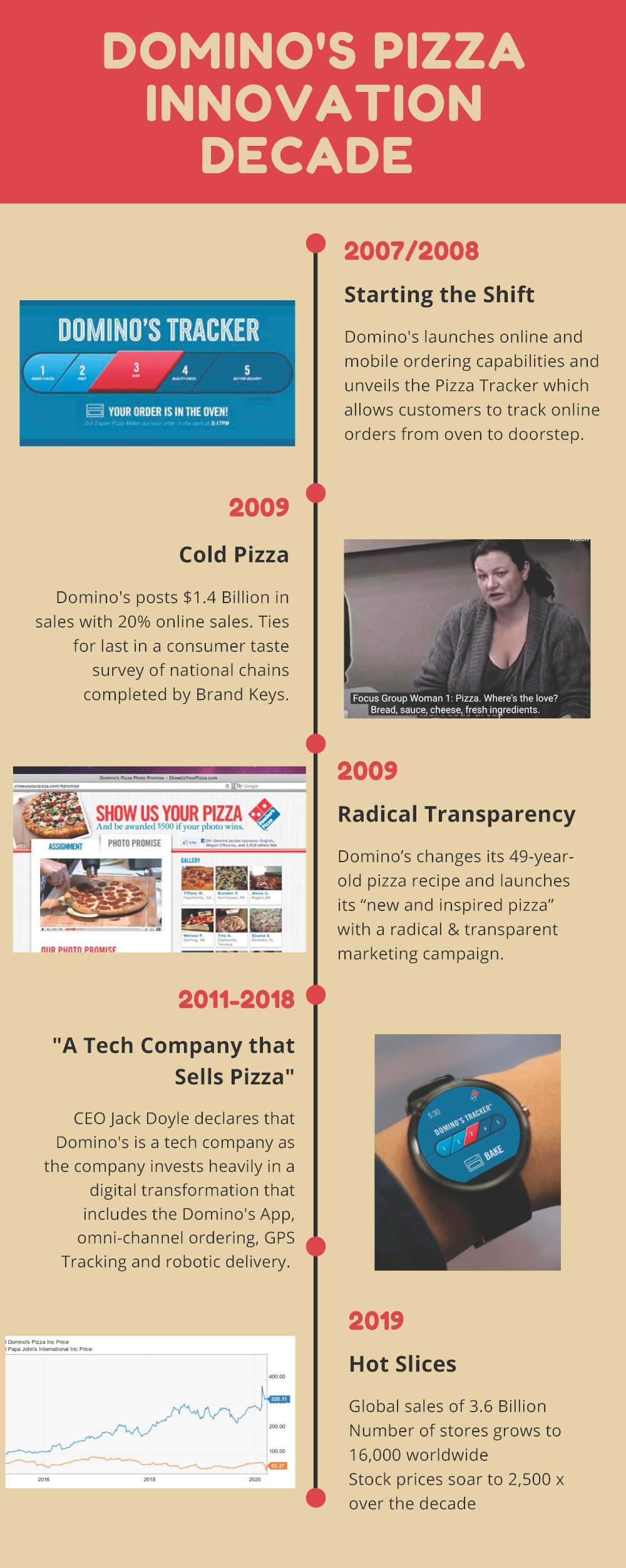 Timeline of Domino's Innovative efforts